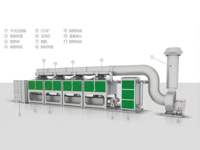 催化燃燒設(shè)備的工作過(guò)程您了解多少呢